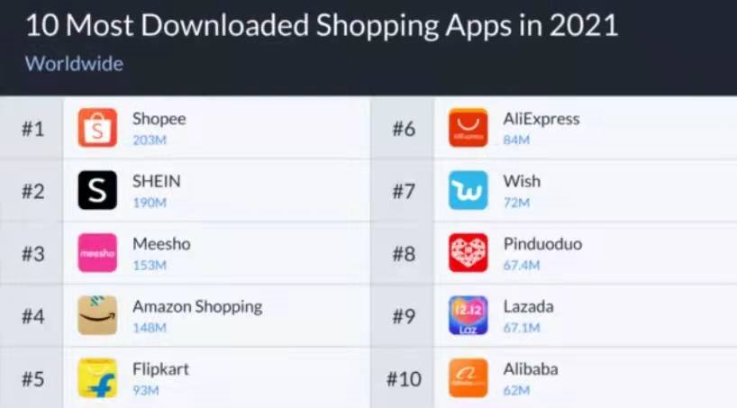 Shopee成全球第一电商APP，跨境电商新风口已显现!(图1)