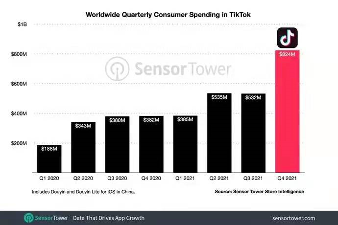 TikTok2021年疯狂吸金23亿美元，同比增长77%!(图1)