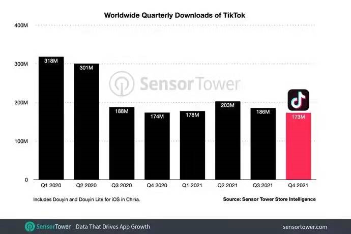 TikTok2021年疯狂吸金23亿美元，同比增长77%!(图2)